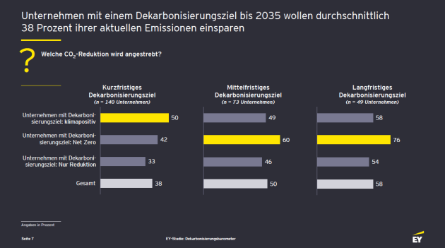 Deutschland muss in puncto Dekarbonisierung als Standort aufholen - Deutsche Unternehmen streben die Dekarbonisierung an - Quelle: EY Dekarbonisierungsbarometer